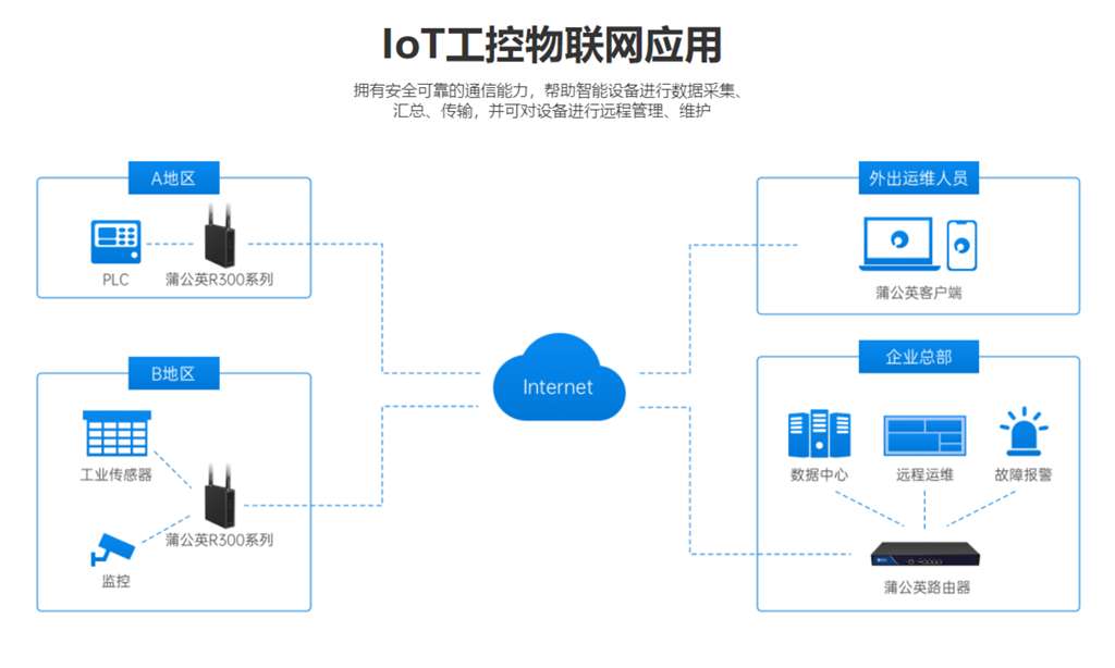 工业互联网路由器在多个行业的应用场景